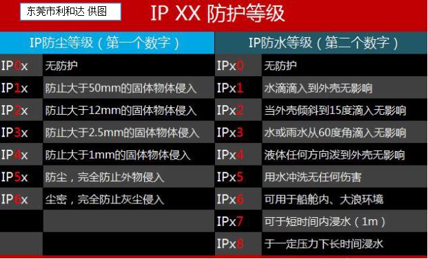 關于產品的安全及防水的性能，你是否知道怎么做防水試驗測試才符合標準呢？(圖1)